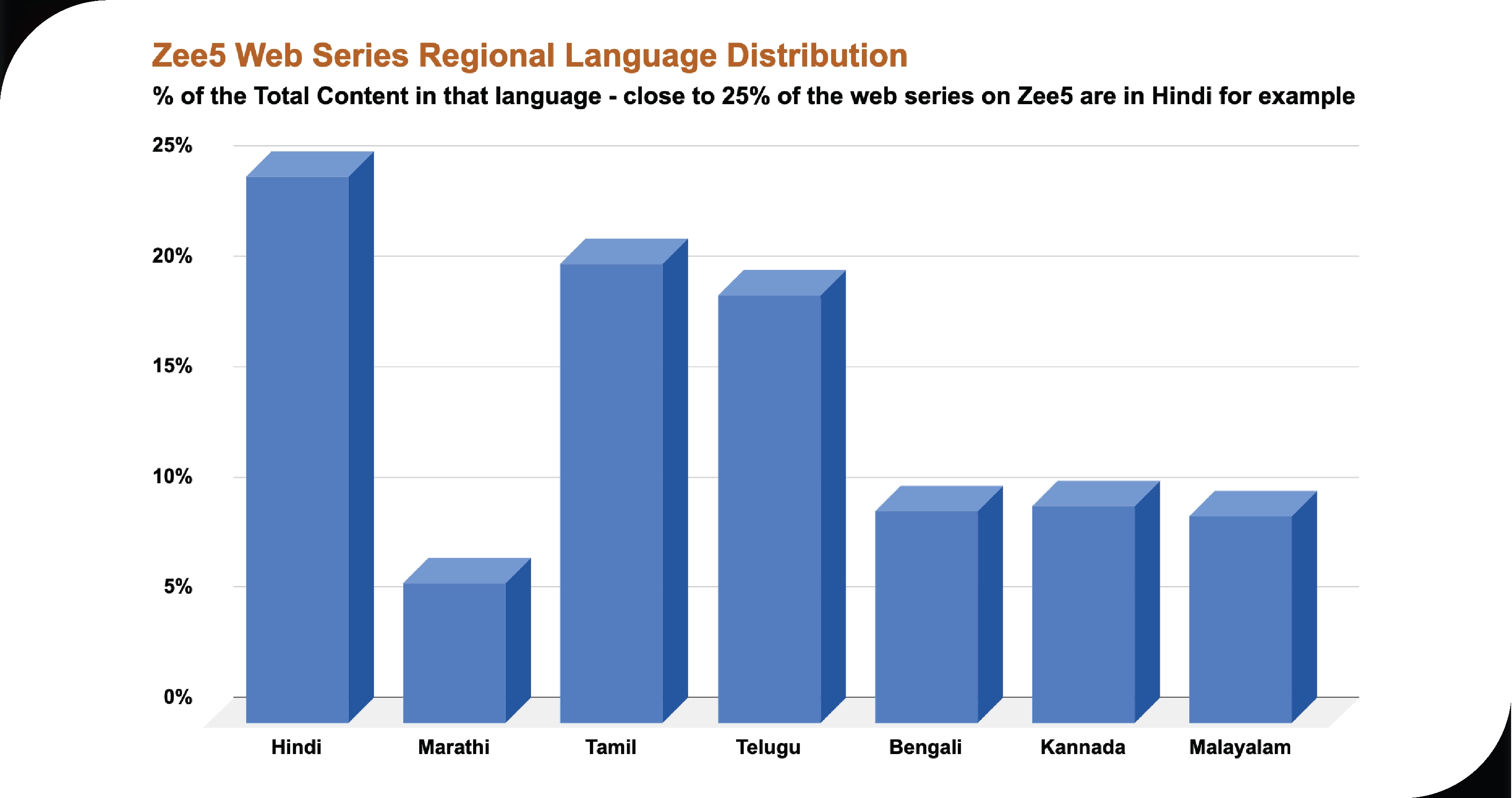 Analyzing Zee5 Scraped Data